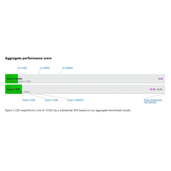 Dell Pro 14 Essential 14 FHD Ryzen 5 220 16GB SSD 512 GB 11Pro BON dla nauczyciela